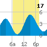 Sunset Beach Tubbs Inlet tide chart for Sunday, August 17, 2025