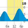 Sunset Beach Tubbs Inlet tide chart for Monday, August 18, 2025