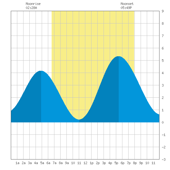 Sunset Beach Tubbs Inlet tide chart for Tuesday, August 19, 2025