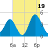 Sunset Beach Tubbs Inlet tide chart for Tuesday, August 19, 2025