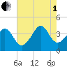 Sunset Beach Tubbs Inlet tide chart for Friday, August 1, 2025