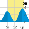 Sunset Beach Tubbs Inlet tide chart for Wednesday, August 20, 2025