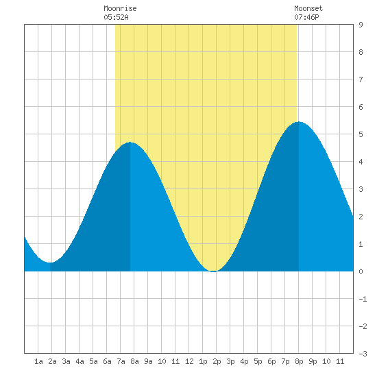 Sunset Beach Tubbs Inlet tide chart for Friday, August 22, 2025