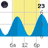 Sunset Beach Tubbs Inlet tide chart for Saturday, August 23, 2025