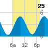 Sunset Beach Tubbs Inlet tide chart for Monday, August 25, 2025