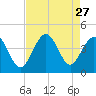 Sunset Beach Tubbs Inlet tide chart for Wednesday, August 27, 2025