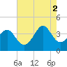 Sunset Beach Tubbs Inlet tide chart for Saturday, August 2, 2025