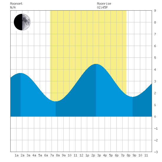 Sunset Beach Tubbs Inlet tide chart for Sunday, August 31, 2025