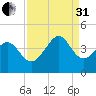 Sunset Beach Tubbs Inlet tide chart for Sunday, August 31, 2025
