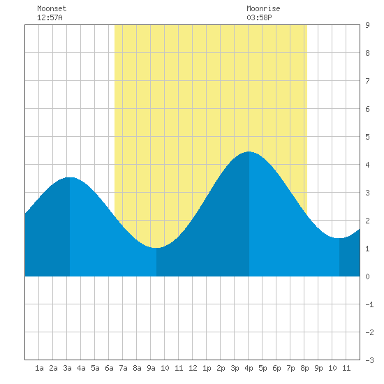 Sunset Beach Tubbs Inlet tide chart for Sunday, August 3, 2025