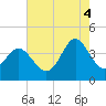 Sunset Beach Tubbs Inlet tide chart for Monday, August 4, 2025