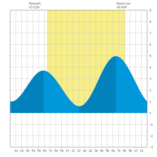 Sunset Beach Tubbs Inlet tide chart for Wednesday, August 6, 2025