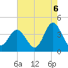 Sunset Beach Tubbs Inlet tide chart for Wednesday, August 6, 2025