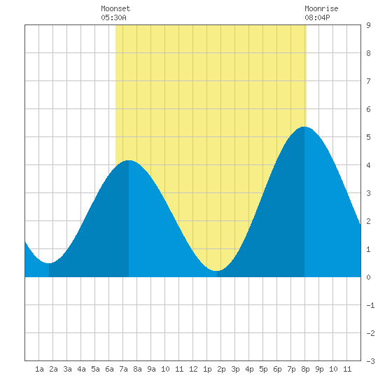 Sunset Beach Tubbs Inlet tide chart for Friday, August 8, 2025