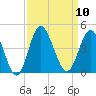 Sunset Beach Tubbs Inlet tide chart for Wednesday, September 10, 2025