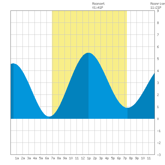 Sunset Beach Tubbs Inlet tide chart for Saturday, September 13, 2025