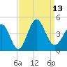Sunset Beach Tubbs Inlet tide chart for Saturday, September 13, 2025