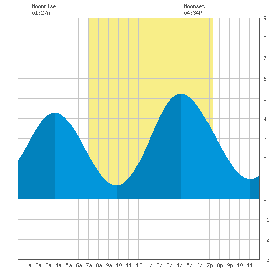 Sunset Beach Tubbs Inlet tide chart for Tuesday, September 16, 2025