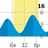 Sunset Beach Tubbs Inlet tide chart for Tuesday, September 16, 2025