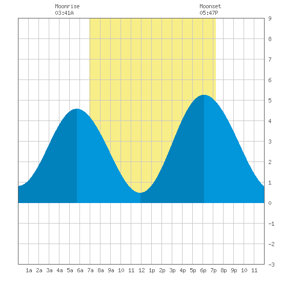 Sunset Beach Tubbs Inlet tide chart for Thursday, September 18, 2025