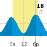 Sunset Beach Tubbs Inlet tide chart for Thursday, September 18, 2025