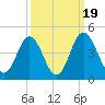 Sunset Beach Tubbs Inlet tide chart for Friday, September 19, 2025