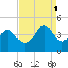 Sunset Beach Tubbs Inlet tide chart for Monday, September 1, 2025