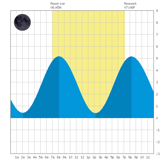 Sunset Beach Tubbs Inlet tide chart for Sunday, September 21, 2025