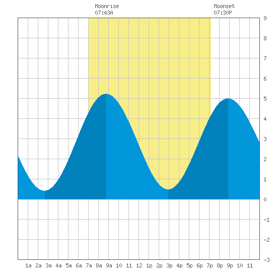 Sunset Beach Tubbs Inlet tide chart for Monday, September 22, 2025