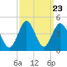 Sunset Beach Tubbs Inlet tide chart for Tuesday, September 23, 2025