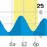 Sunset Beach Tubbs Inlet tide chart for Thursday, September 25, 2025