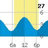 Sunset Beach Tubbs Inlet tide chart for Saturday, September 27, 2025