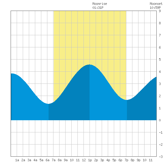 Sunset Beach Tubbs Inlet tide chart for Sunday, September 28, 2025