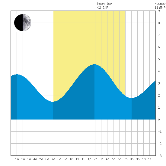 Sunset Beach Tubbs Inlet tide chart for Monday, September 29, 2025