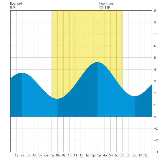 Sunset Beach Tubbs Inlet tide chart for Tuesday, September 30, 2025