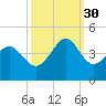 Sunset Beach Tubbs Inlet tide chart for Tuesday, September 30, 2025