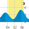 Sunset Beach Tubbs Inlet tide chart for Wednesday, September 3, 2025