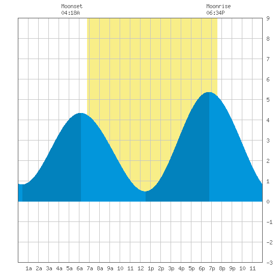 Sunset Beach Tubbs Inlet tide chart for Friday, September 5, 2025
