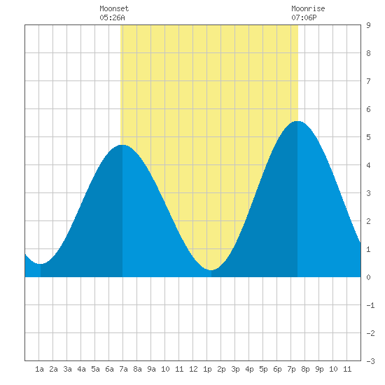 Sunset Beach Tubbs Inlet tide chart for Saturday, September 6, 2025