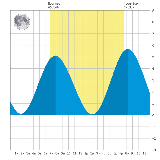 Sunset Beach Tubbs Inlet tide chart for Sunday, September 7, 2025