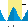 Sunset Beach Tubbs Inlet tide chart for Saturday, October 11, 2025
