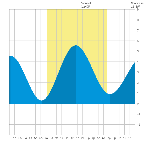 Sunset Beach Tubbs Inlet tide chart for Sunday, October 12, 2025