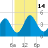 Sunset Beach Tubbs Inlet tide chart for Tuesday, October 14, 2025