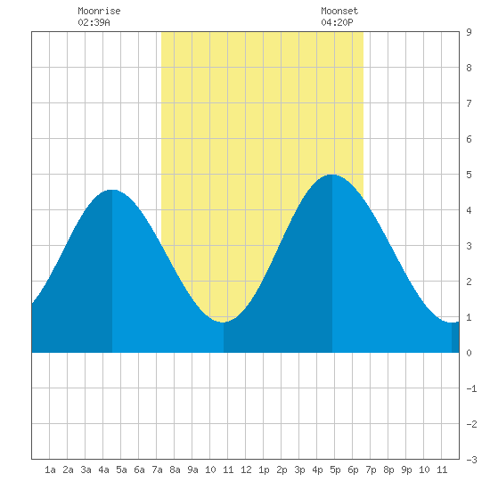 Sunset Beach Tubbs Inlet tide chart for Thursday, October 16, 2025