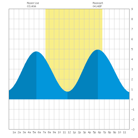 Sunset Beach Tubbs Inlet tide chart for Friday, October 17, 2025