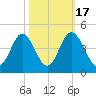 Sunset Beach Tubbs Inlet tide chart for Friday, October 17, 2025