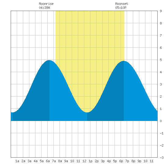 Sunset Beach Tubbs Inlet tide chart for Saturday, October 18, 2025