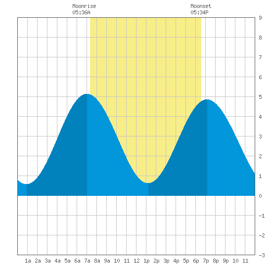 Sunset Beach Tubbs Inlet tide chart for Sunday, October 19, 2025