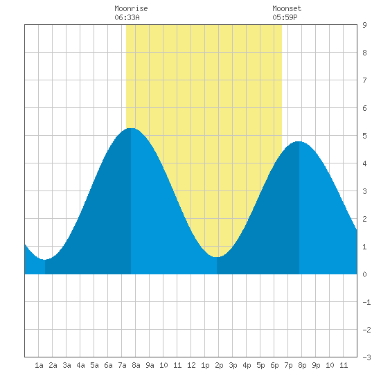 Sunset Beach Tubbs Inlet tide chart for Monday, October 20, 2025