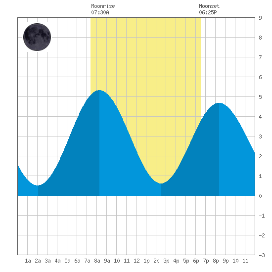 Sunset Beach Tubbs Inlet tide chart for Tuesday, October 21, 2025